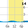 Roanoke Sound Channel tide chart for Sunday, March 14, 2021