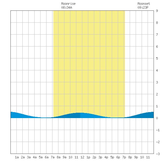 Roanoke Sound Channel tide chart for Monday, March 15, 2021