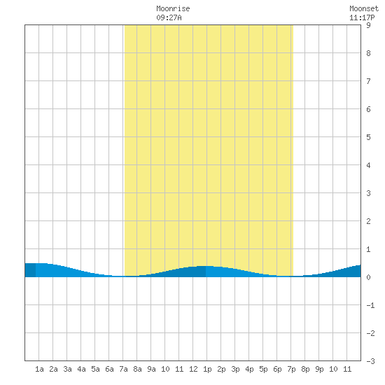 Roanoke Sound Channel tide chart for Wednesday, March 17, 2021