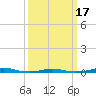 Roanoke Sound Channel tide chart for Wednesday, March 17, 2021