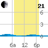 Roanoke Sound Channel tide chart for Sunday, March 21, 2021