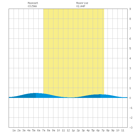 Roanoke Sound Channel tide chart for Tuesday, March 23, 2021