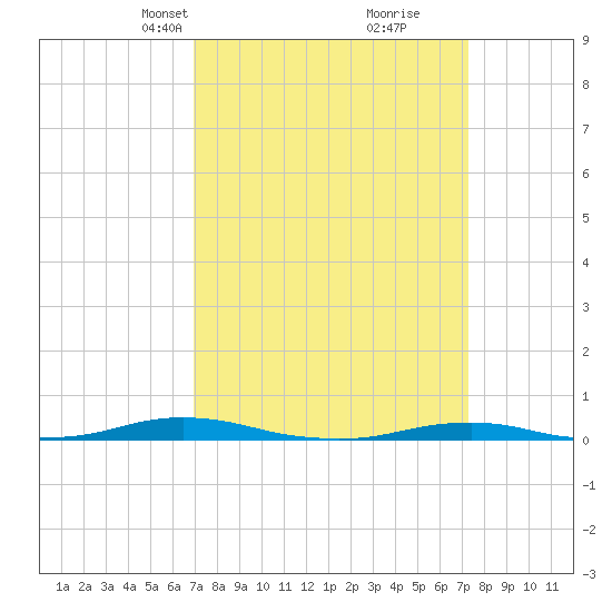 Roanoke Sound Channel tide chart for Wednesday, March 24, 2021