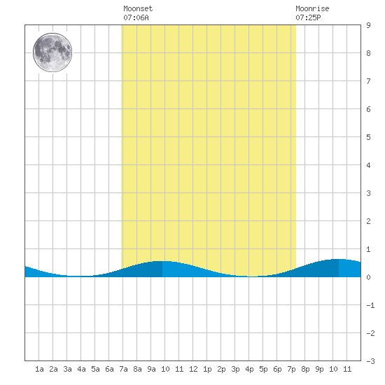 Roanoke Sound Channel tide chart for Sunday, March 28, 2021
