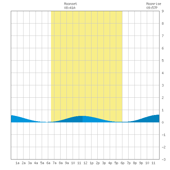 Roanoke Sound Channel tide chart for Tuesday, March 2, 2021