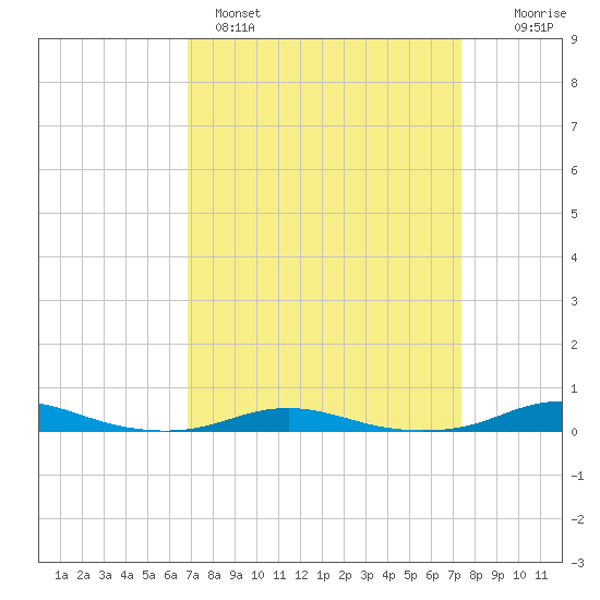 Roanoke Sound Channel tide chart for Tuesday, March 30, 2021