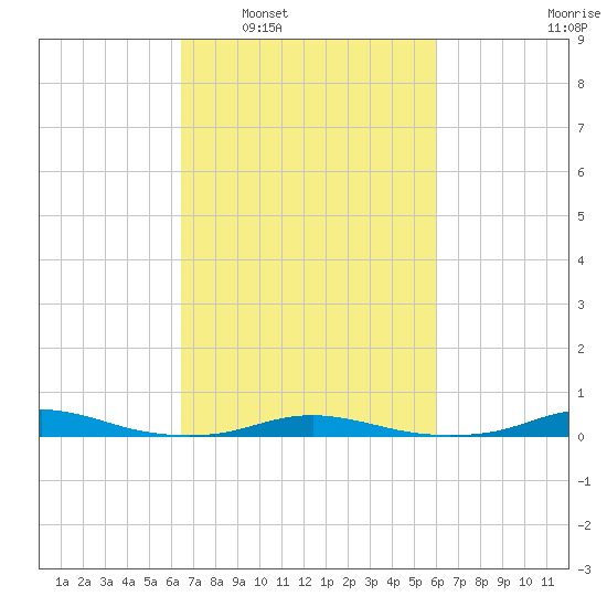 Roanoke Sound Channel tide chart for Wednesday, March 3, 2021
