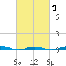 Roanoke Sound Channel tide chart for Wednesday, March 3, 2021