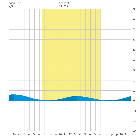 Roanoke Sound Channel tide chart for Thursday, March 4, 2021