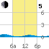 Roanoke Sound Channel tide chart for Friday, March 5, 2021