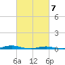 Roanoke Sound Channel tide chart for Sunday, March 7, 2021