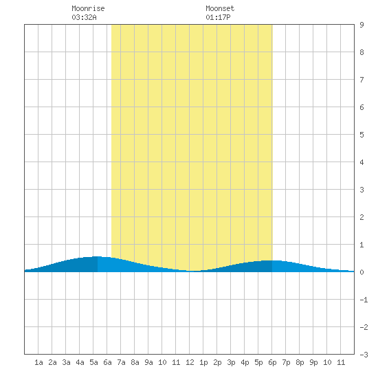 Roanoke Sound Channel tide chart for Monday, March 8, 2021