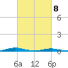 Roanoke Sound Channel tide chart for Monday, March 8, 2021