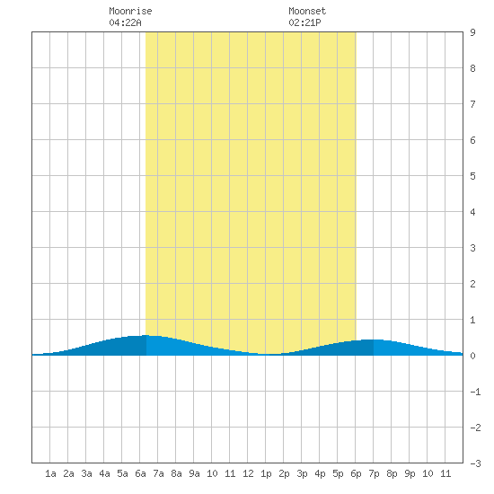 Roanoke Sound Channel tide chart for Tuesday, March 9, 2021