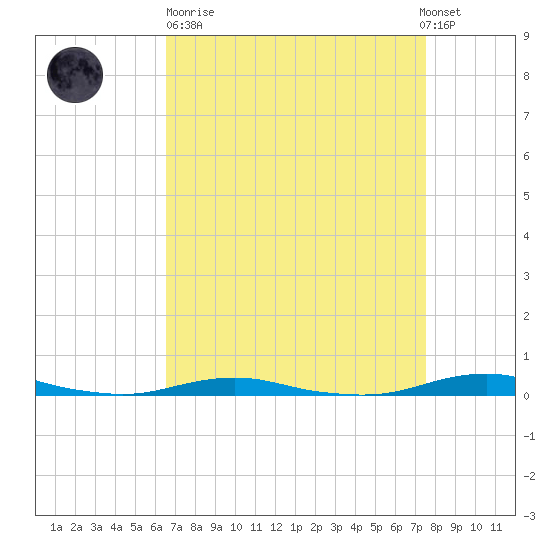 Roanoke Sound Channel tide chart for Sunday, April 11, 2021