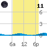 Roanoke Sound Channel tide chart for Sunday, April 11, 2021