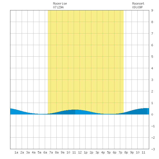 Roanoke Sound Channel tide chart for Tuesday, April 13, 2021