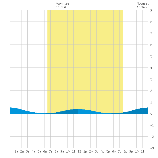 Roanoke Sound Channel tide chart for Wednesday, April 14, 2021