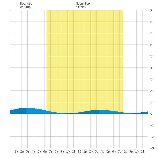 Roanoke Sound Channel tide chart for Monday, April 19, 2021