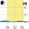 Roanoke Sound Channel tide chart for Tuesday, April 20, 2021