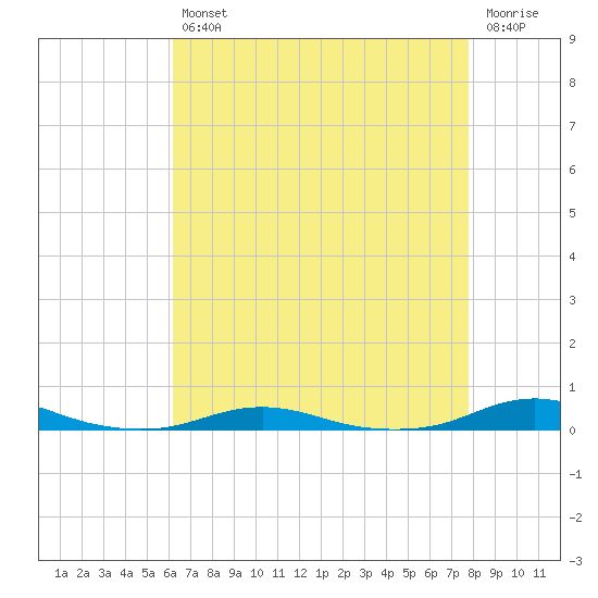 Roanoke Sound Channel tide chart for Tuesday, April 27, 2021