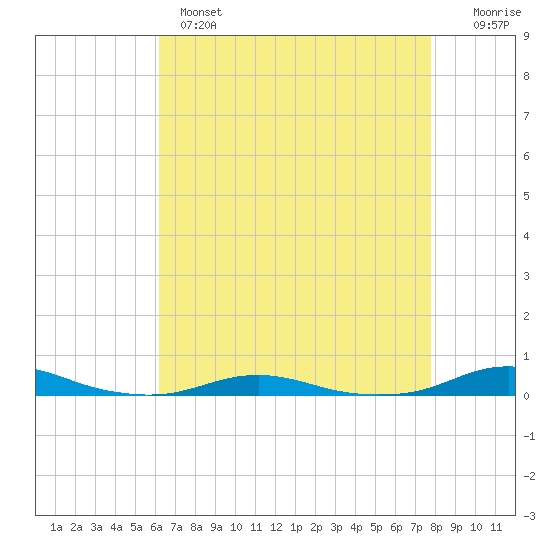 Roanoke Sound Channel tide chart for Wednesday, April 28, 2021