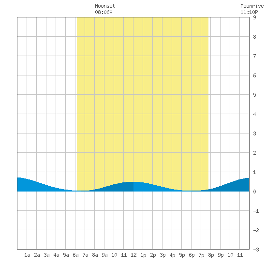 Roanoke Sound Channel tide chart for Thursday, April 29, 2021