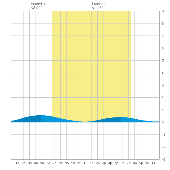 Roanoke Sound Channel tide chart for Monday, April 5, 2021