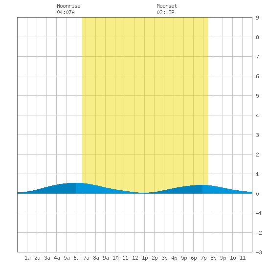 Roanoke Sound Channel tide chart for Tuesday, April 6, 2021