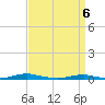Roanoke Sound Channel tide chart for Tuesday, April 6, 2021