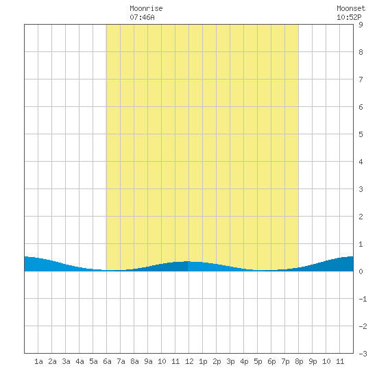Roanoke Sound Channel tide chart for Friday, May 14, 2021