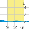 Roanoke Sound Channel tide chart for Saturday, May 1, 2021