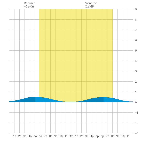 Roanoke Sound Channel tide chart for Friday, May 21, 2021