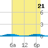 Roanoke Sound Channel tide chart for Friday, May 21, 2021