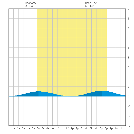 Roanoke Sound Channel tide chart for Saturday, May 22, 2021