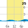 Roanoke Sound Channel tide chart for Tuesday, May 25, 2021