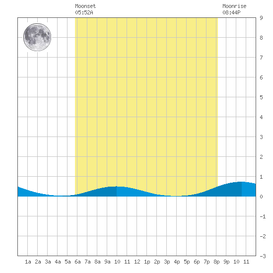 Roanoke Sound Channel tide chart for Wednesday, May 26, 2021