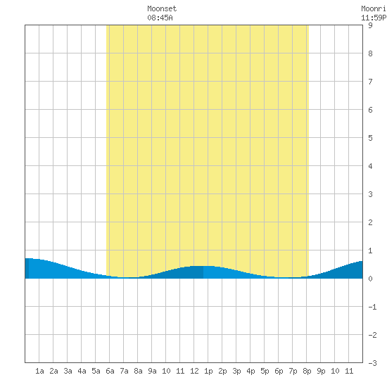 Roanoke Sound Channel tide chart for Saturday, May 29, 2021