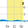 Roanoke Sound Channel tide chart for Sunday, May 2, 2021