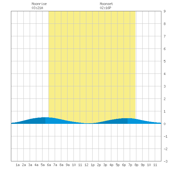 Roanoke Sound Channel tide chart for Wednesday, May 5, 2021