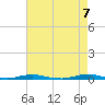 Roanoke Sound Channel tide chart for Friday, May 7, 2021