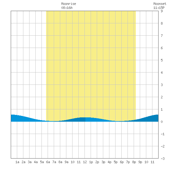Roanoke Sound Channel tide chart for Sunday, June 13, 2021