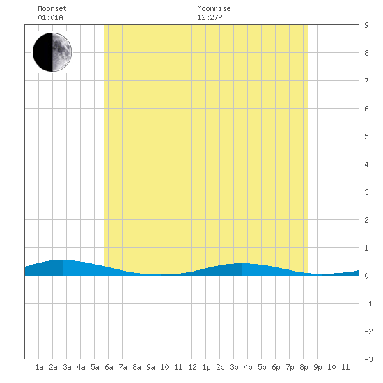 Roanoke Sound Channel tide chart for Thursday, June 17, 2021