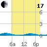 Roanoke Sound Channel tide chart for Thursday, June 17, 2021