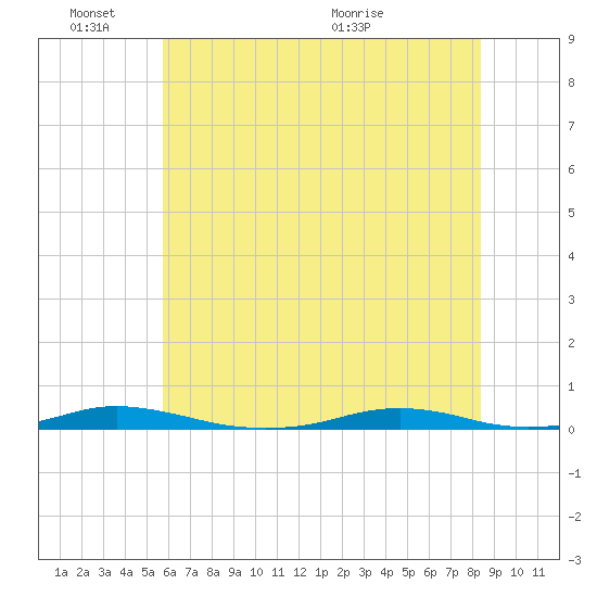 Roanoke Sound Channel tide chart for Friday, June 18, 2021