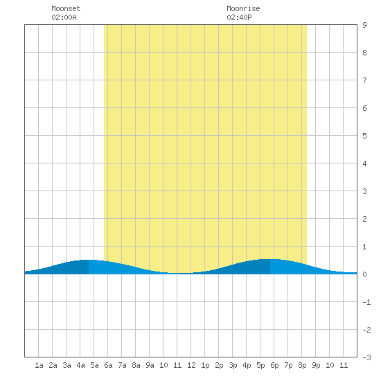 Roanoke Sound Channel tide chart for Saturday, June 19, 2021