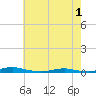 Roanoke Sound Channel tide chart for Tuesday, June 1, 2021
