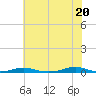 Roanoke Sound Channel tide chart for Sunday, June 20, 2021