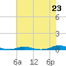 Roanoke Sound Channel tide chart for Wednesday, June 23, 2021