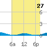 Roanoke Sound Channel tide chart for Sunday, June 27, 2021